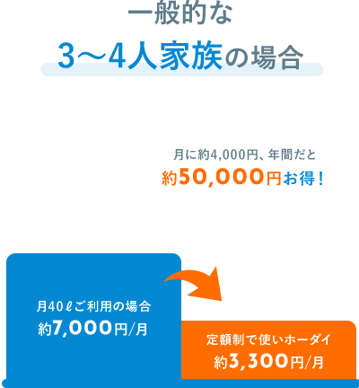 一般的な3〜4人家族の場合 月に約4,000円、年間だと約50,000円お得！