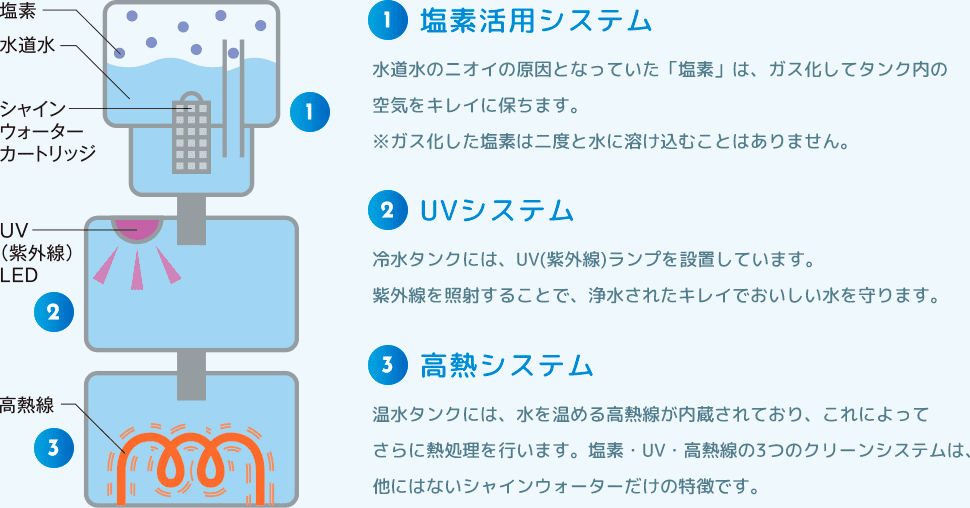 3つのクリーンシステムで、お水を美味しく安全に。①塩素活用システム　②UVシステム　③高熱システム