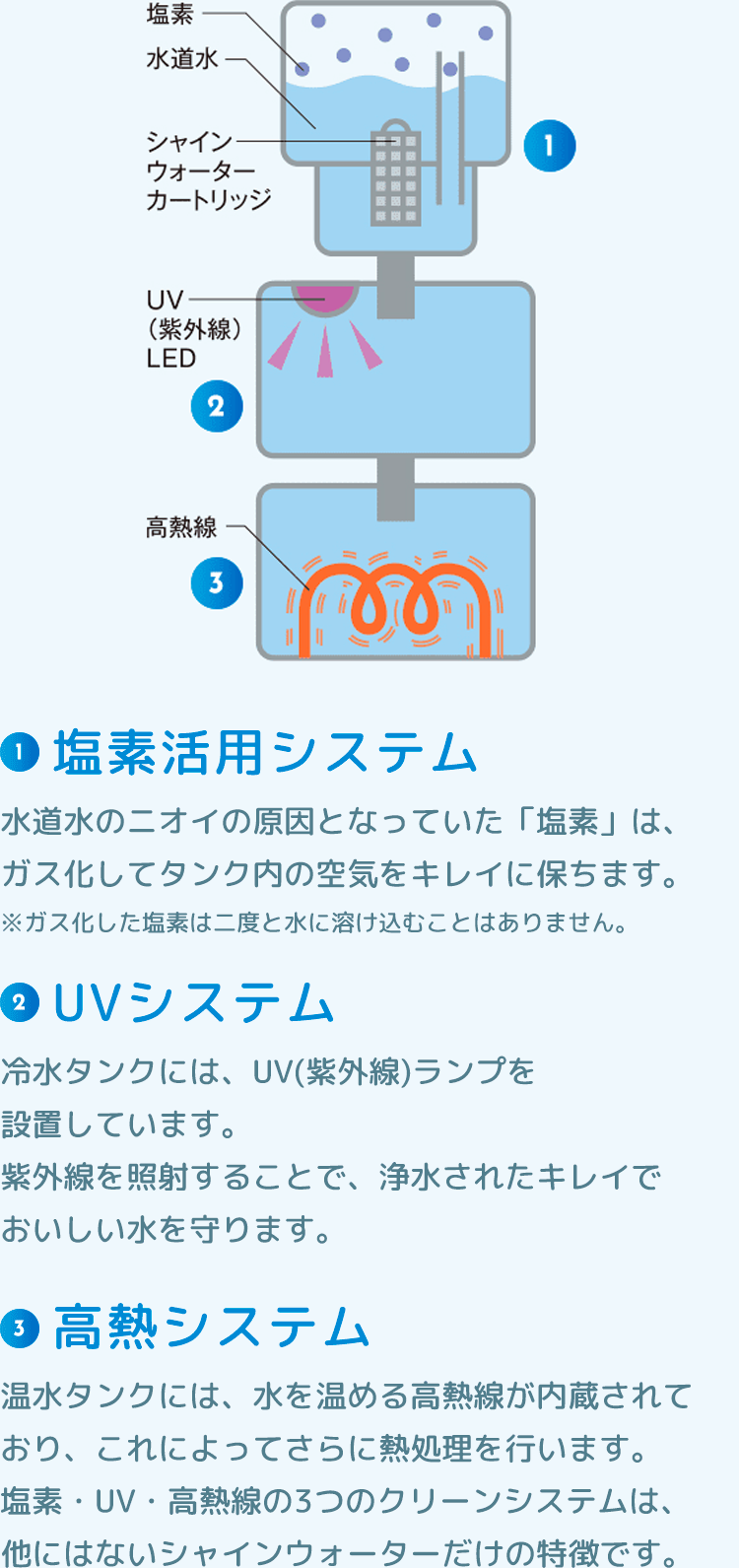 3つのクリーンシステムで、お水を美味しく安全に。①塩素活用システム　②UVシステム　③高熱システム