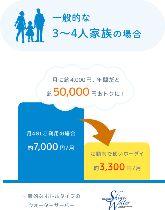 一般的な3~4人家族の場合 月に約4,000円、年間だと約50,000円おトクに!