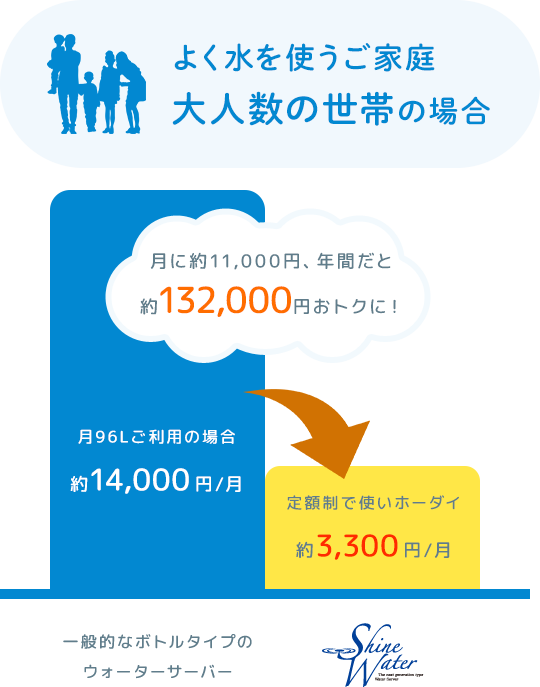 よく水を使う大人数の世帯の場合、月に約11,000円、年間だと約132,000円おトクに！