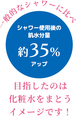 一般的なシャワーに比べシャワー使用後の肌水分量約35%アップ 目指したのは化粧水をまとうイメージです！