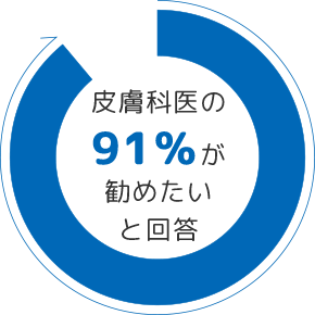 皮膚科医の91％が勧めたいと回答