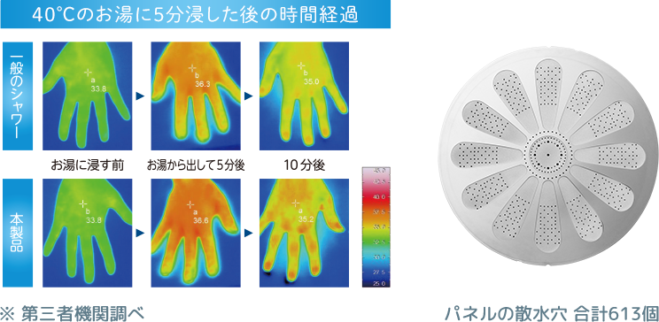 当社一般的なシャワーとの比較