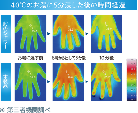 40℃のお湯に5分浸した後の時間経過