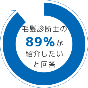 毛髪診断士の89％が紹介したいと回答
