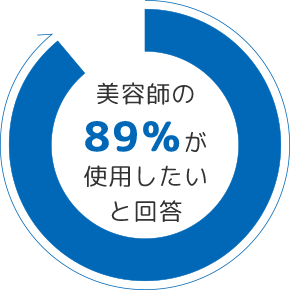 美容師の89％が使用したいと回答